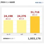 楽天ポイントが毎月1万円以上ドンドン貯まる方法【2018年版】