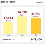 楽天ポイントが毎月1万円以上ドンドン貯まる方法