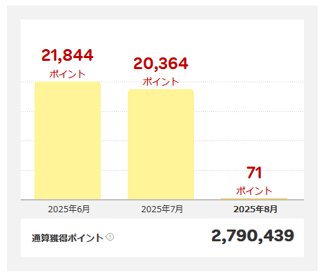 楽天ポイント2025.8.1