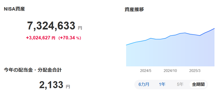 NISA状況