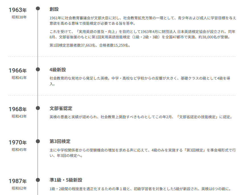 英検はいつからはじまった?