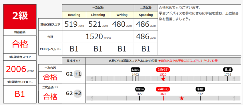 英検2級スコア